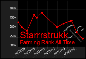 Total Graph of Starrrstrukk