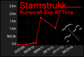 Total Graph of Starrrstrukk