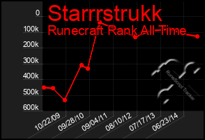 Total Graph of Starrrstrukk