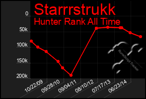 Total Graph of Starrrstrukk