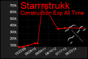 Total Graph of Starrrstrukk