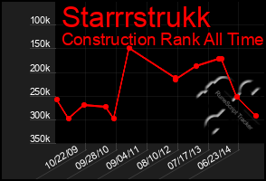 Total Graph of Starrrstrukk