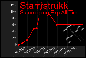 Total Graph of Starrrstrukk