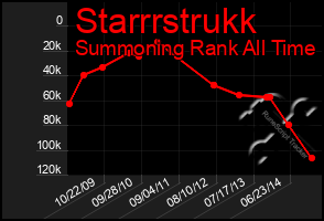 Total Graph of Starrrstrukk