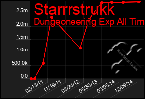 Total Graph of Starrrstrukk