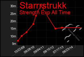 Total Graph of Starrrstrukk