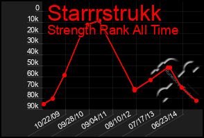 Total Graph of Starrrstrukk