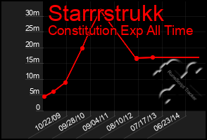 Total Graph of Starrrstrukk