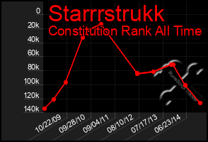 Total Graph of Starrrstrukk