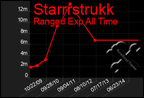 Total Graph of Starrrstrukk