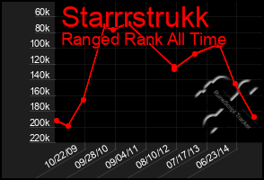 Total Graph of Starrrstrukk