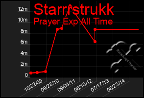 Total Graph of Starrrstrukk