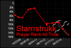 Total Graph of Starrrstrukk