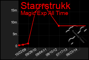 Total Graph of Starrrstrukk