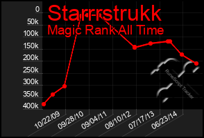 Total Graph of Starrrstrukk