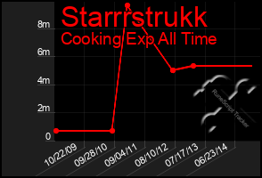 Total Graph of Starrrstrukk