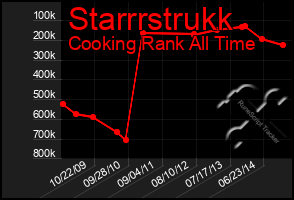 Total Graph of Starrrstrukk