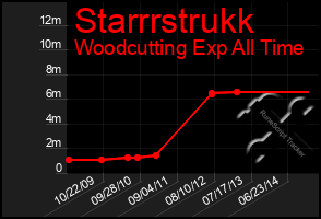 Total Graph of Starrrstrukk