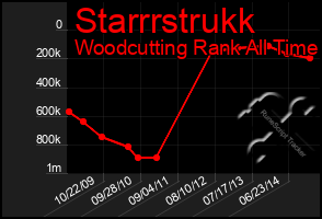 Total Graph of Starrrstrukk