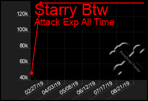 Total Graph of Starry Btw