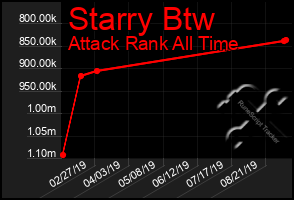 Total Graph of Starry Btw