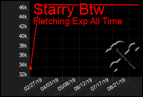 Total Graph of Starry Btw