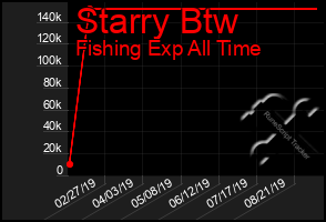 Total Graph of Starry Btw