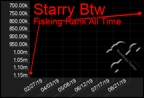 Total Graph of Starry Btw