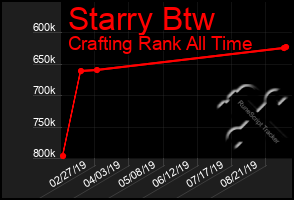 Total Graph of Starry Btw