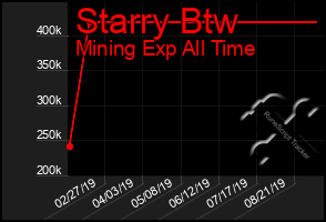 Total Graph of Starry Btw