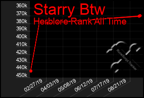Total Graph of Starry Btw
