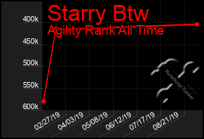 Total Graph of Starry Btw