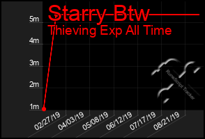 Total Graph of Starry Btw