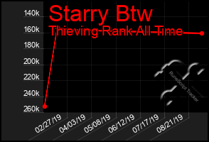 Total Graph of Starry Btw