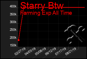 Total Graph of Starry Btw