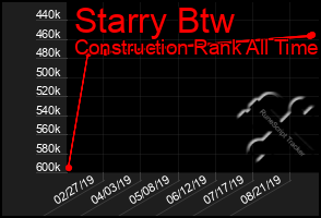 Total Graph of Starry Btw