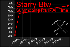 Total Graph of Starry Btw