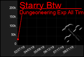 Total Graph of Starry Btw