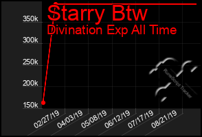 Total Graph of Starry Btw