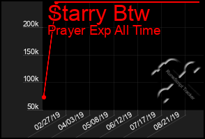 Total Graph of Starry Btw