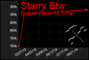Total Graph of Starry Btw