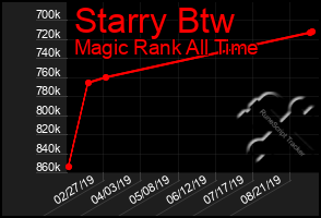 Total Graph of Starry Btw