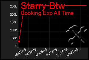 Total Graph of Starry Btw