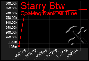 Total Graph of Starry Btw