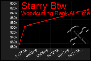 Total Graph of Starry Btw
