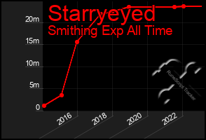 Total Graph of Starryeyed