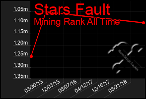 Total Graph of Stars Fault