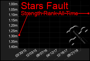 Total Graph of Stars Fault
