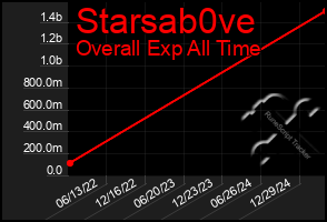 Total Graph of Starsab0ve