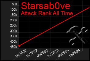 Total Graph of Starsab0ve